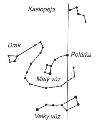 V okolí Polárky najdeme souhvězdí Kasiopeja, Drak a Velký vůz, která jsou na naší obloze viditelná stále. 