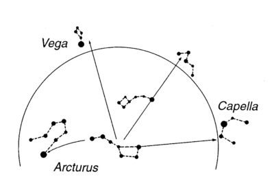 Velký vůz pomůže při určení jasných hvězd na obloze. Oj ukazuje obloukem na Arctura, přední kola na Vegu, spojnice pravého předního kola s Polárkou míří k souhvězdí Kasiopeja a pravá postranice směřuje ke Capelle.